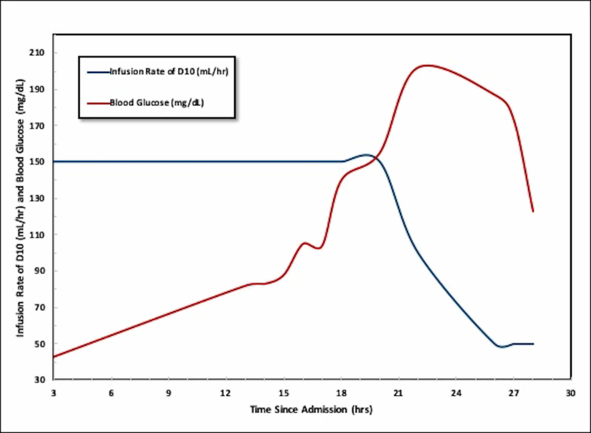 C Peptide Level Chart