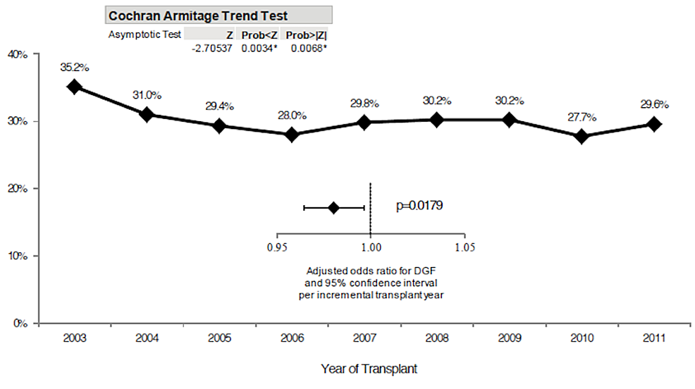 Percentage-of-ECD-kidney-transplants-with-DGF-by-year-of-transplant
