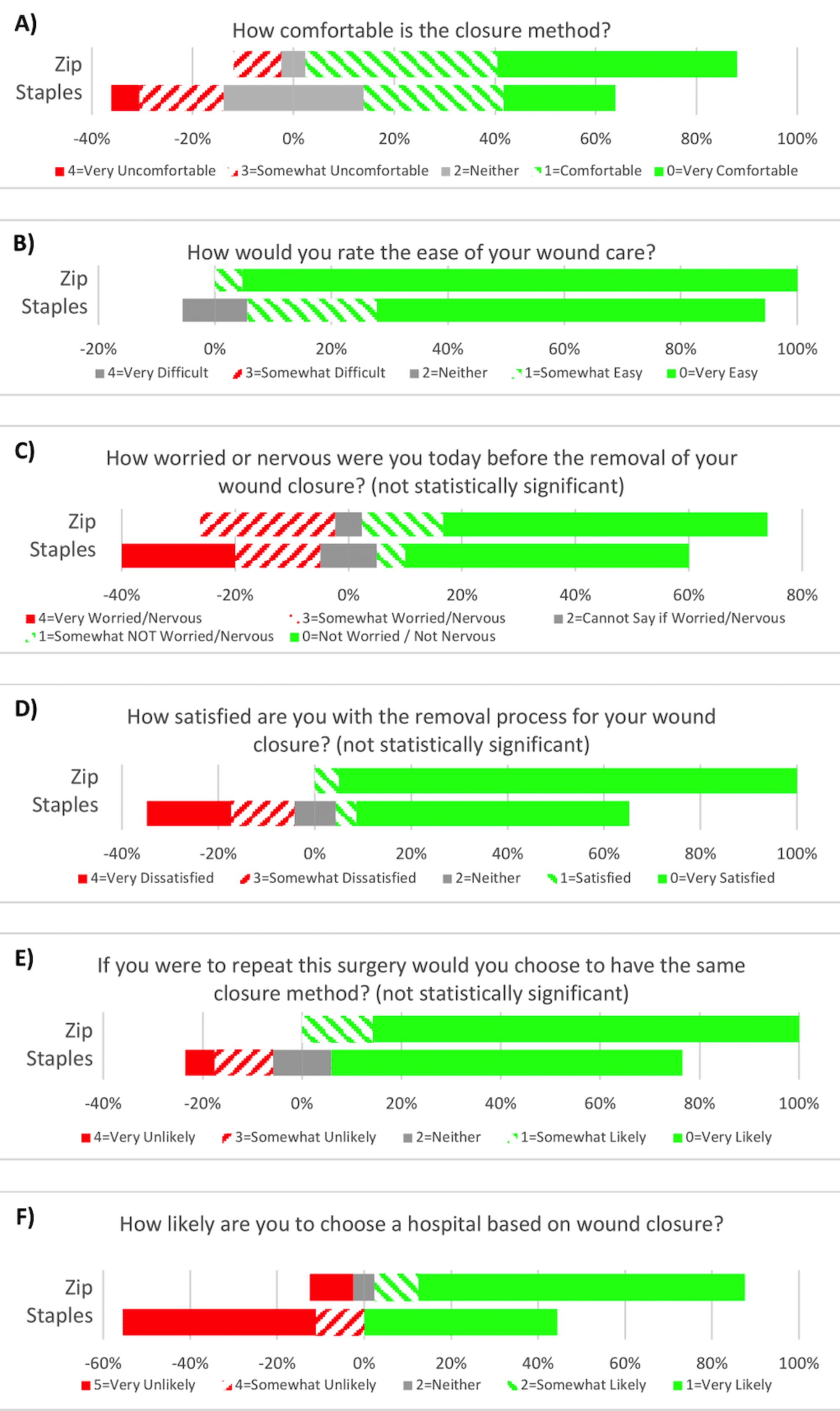 Cureus Patient Satisfaction And Cosmetic Outcome In A Randomized Prospective Study Of Total Knee Arthroplasty Skin Closure Comparing Zip Surgical Skin Closure With Staples