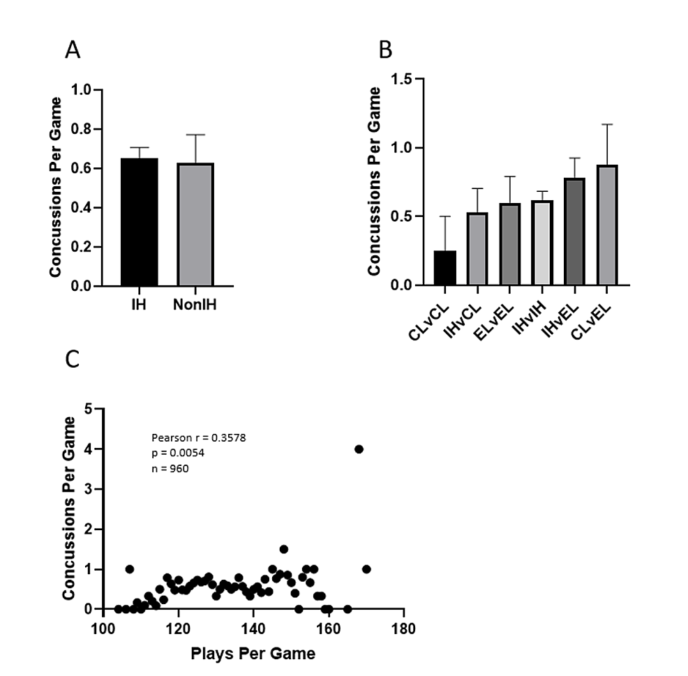 Cureus | The Effect Of Game Importance On Concussion Incidence In The National Football League ...