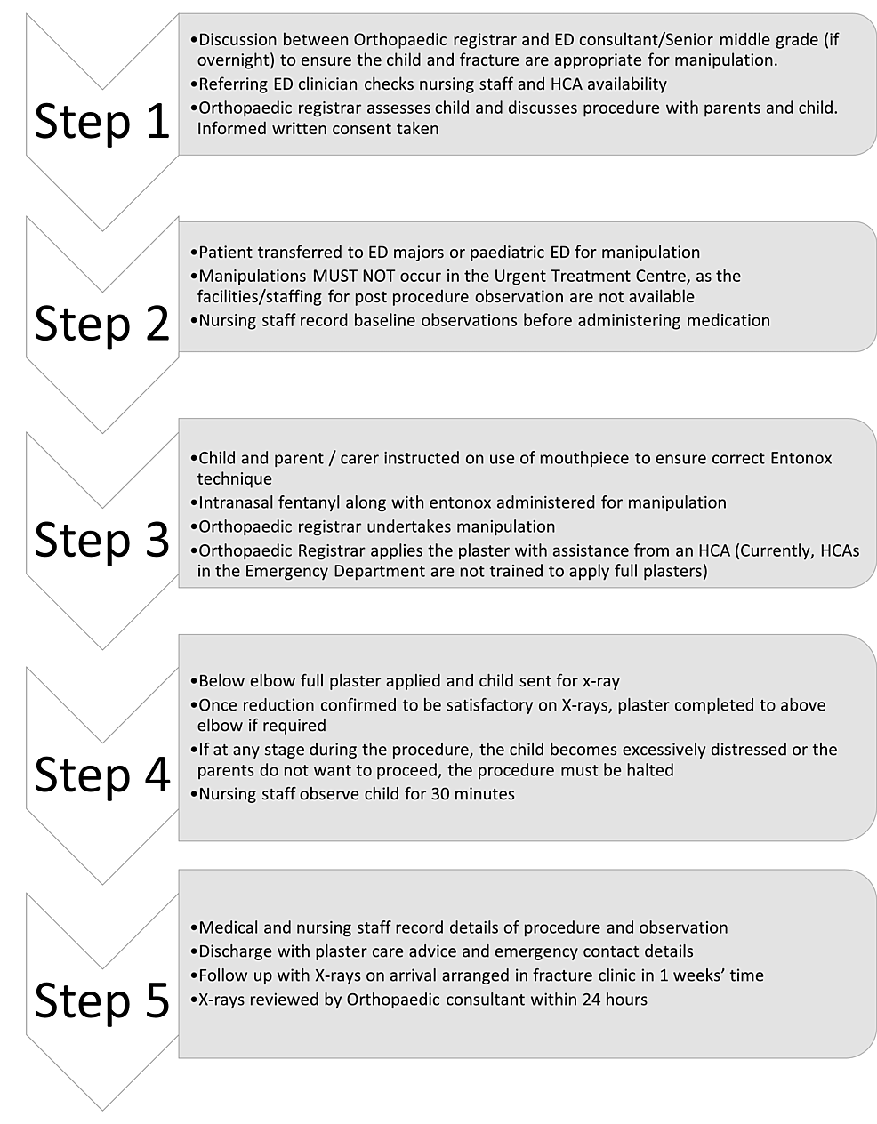 Cureus | Clinical Audit of Manipulation of Paediatric Forearm Fractures ...