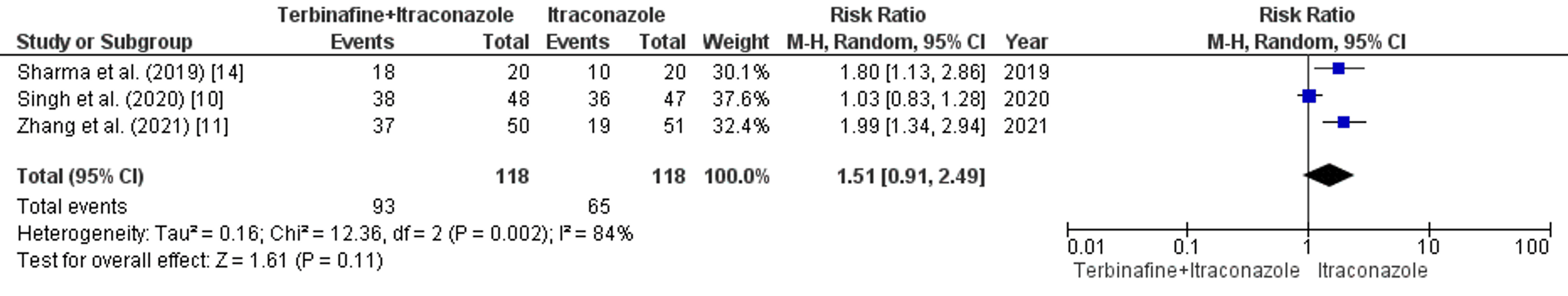 Cureus Efficacy of Terbinafine and Itraconazole Combination Therapy