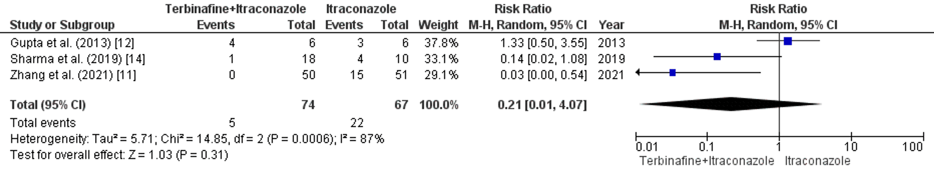 Cureus Efficacy of Terbinafine and Itraconazole Combination Therapy