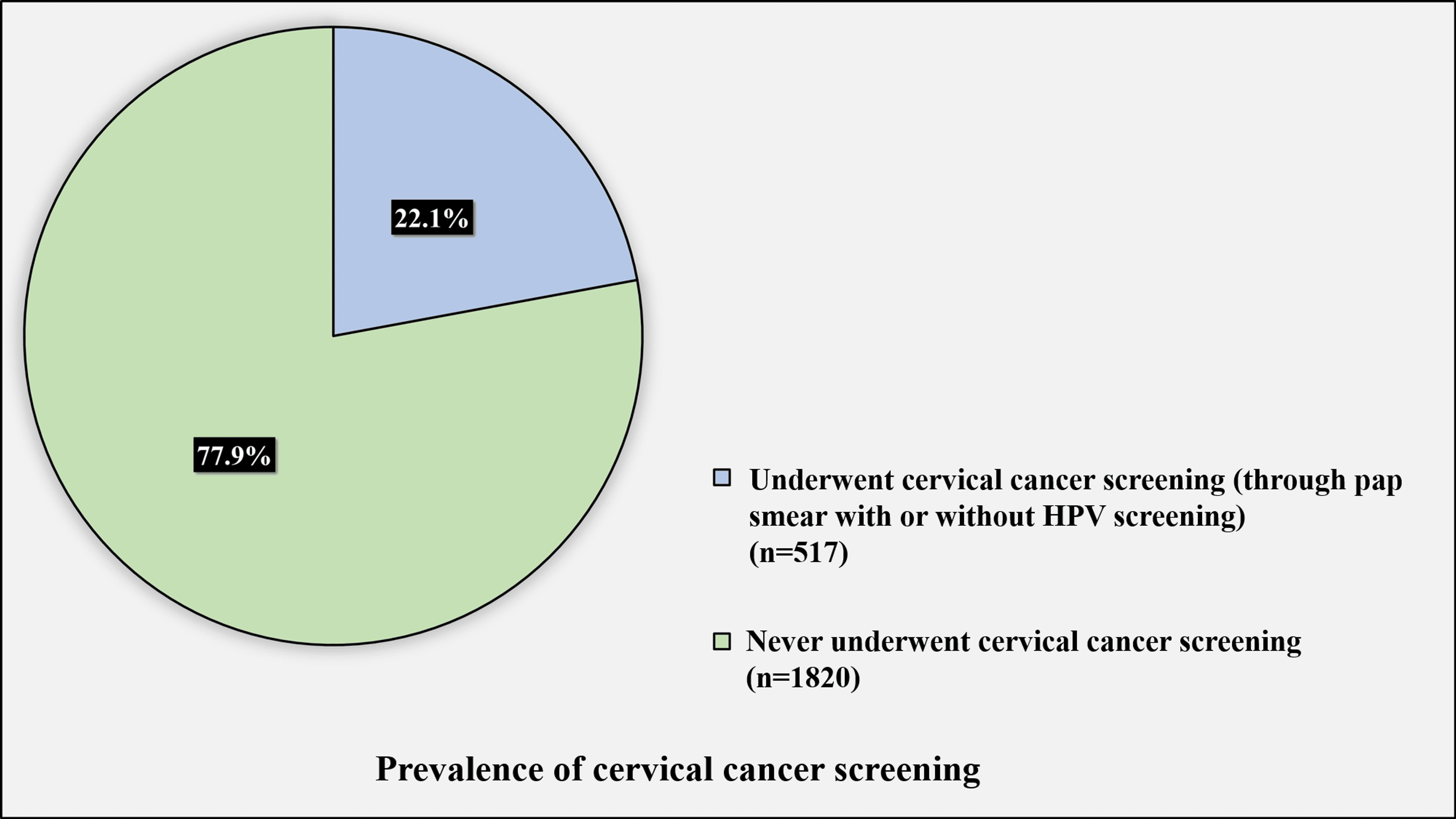 Cureus | Prevalence and Predictive Factors of Cervical Cancer Screening ...