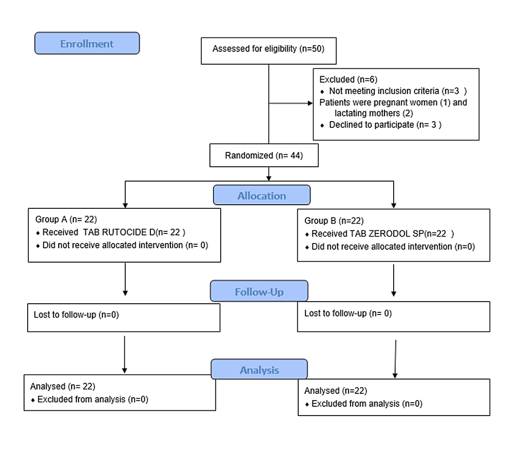 Cureus | Comparison of Efficacy of Combination of Bromelain, Rutocide ...