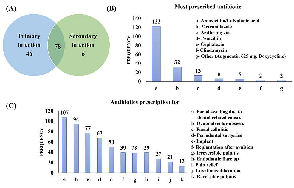 Antibiotics Knowledge, Usage, and Prescription Patterns Among Dental Practitioners in Hyderabad