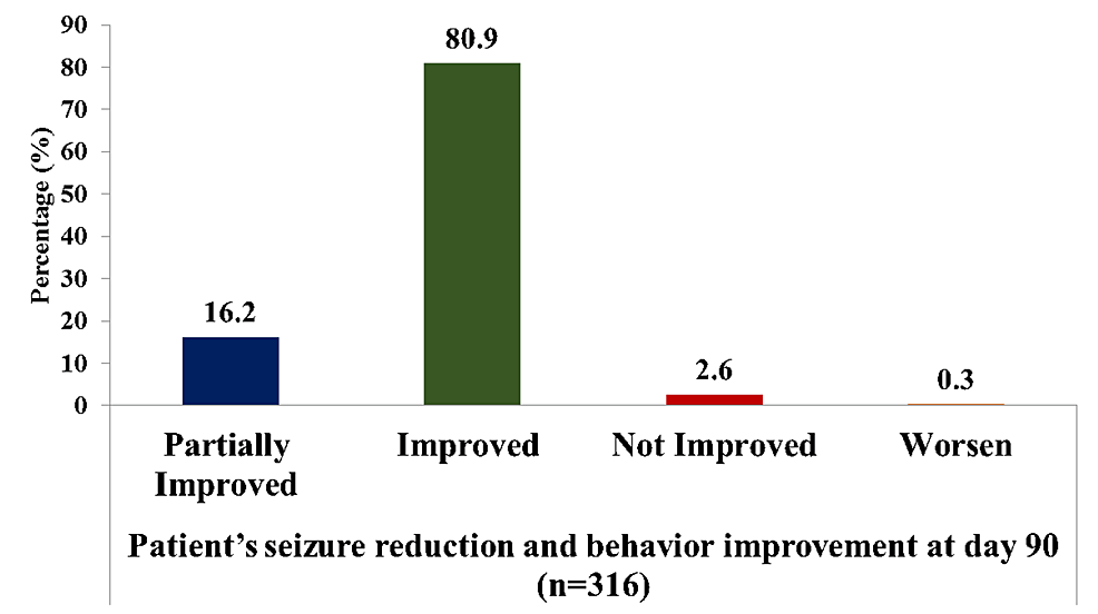 Improvement-in-patient’s-overall-condition-(according-to-investigators’-subjective-assessment)-on-the-90th-day-after-BRV-therapy-