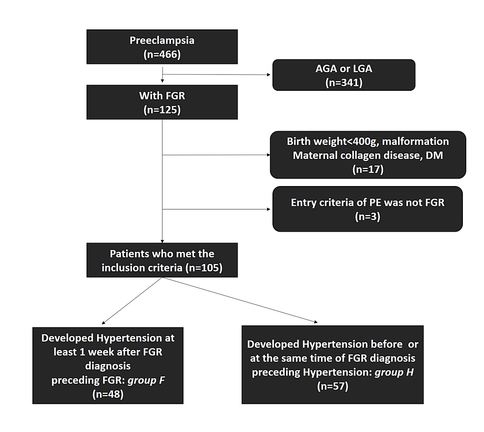 Clinical Features Of Preeclampsia Preceded By Fetal Growth Restriction ...