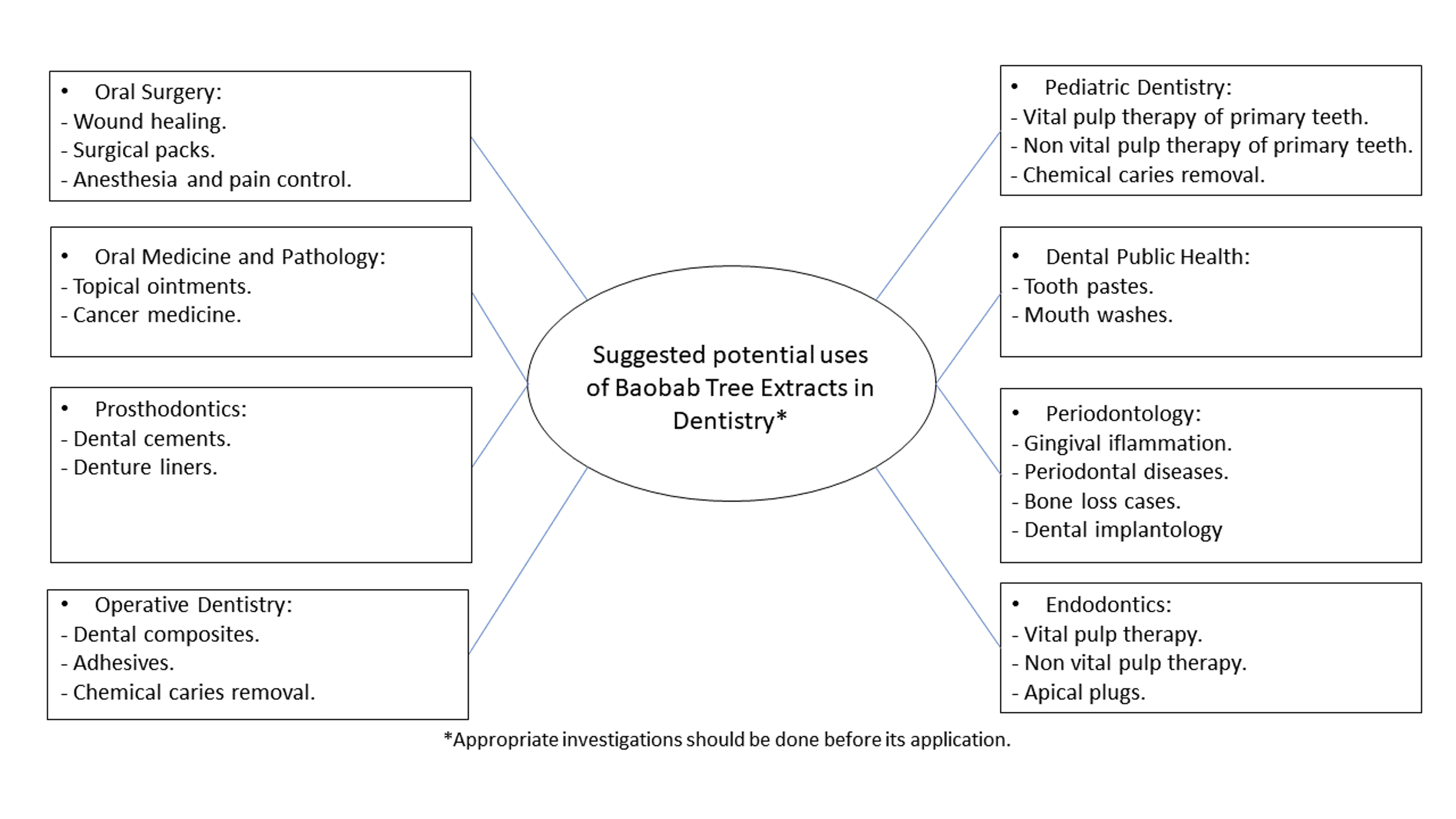 The Potential Uses of Baobab Tree's Medicinal Effects in Dentistry A