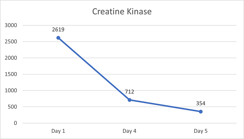 Rhabdomyolysis Associated With Semaglutide Therapy: A Case Report