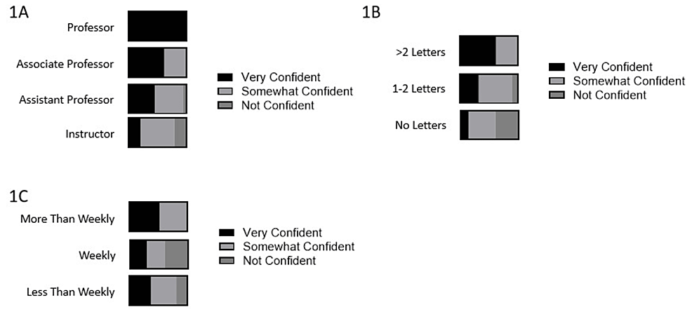 Confidence of Faculty in Writing Letters of Recommendation for ... - Cureus