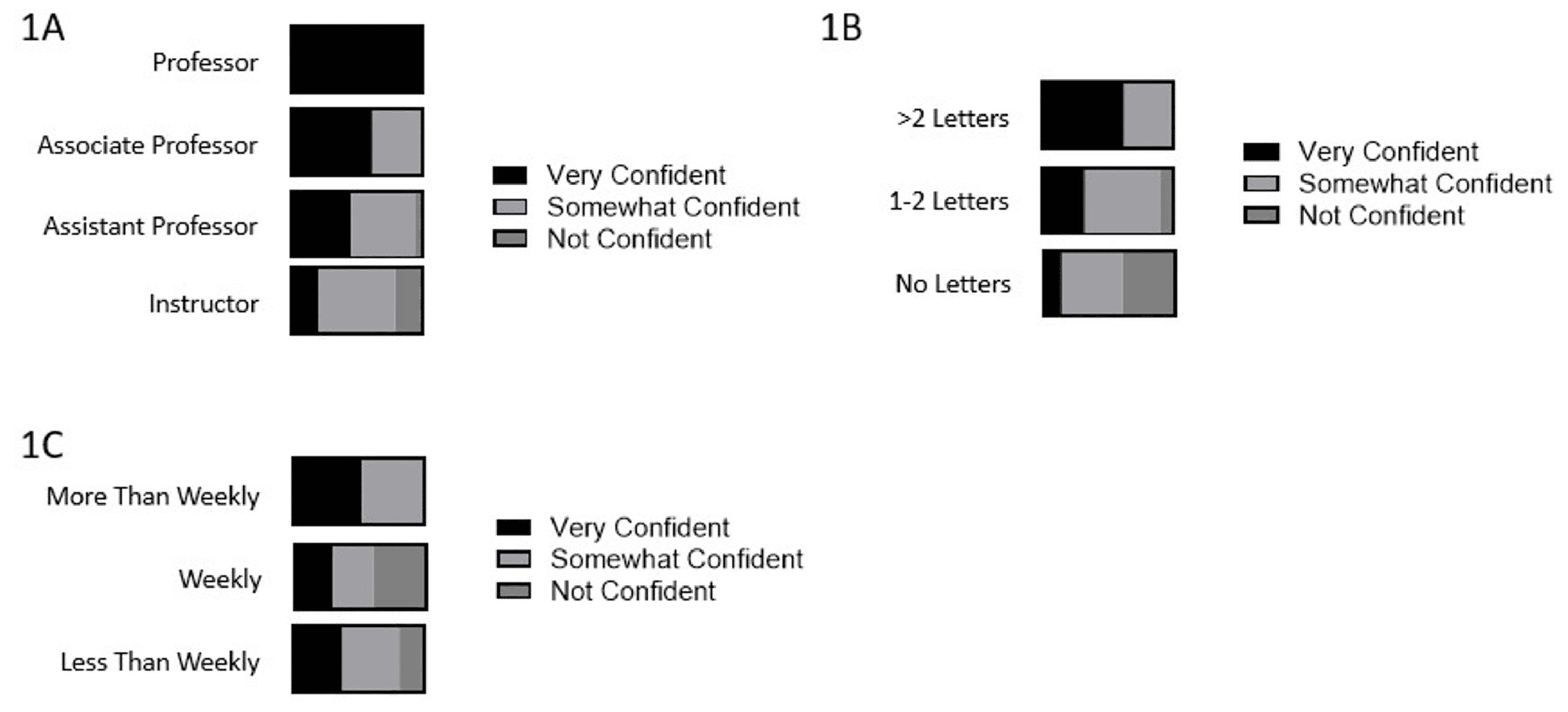 cureus-confidence-of-faculty-in-writing-letters-of-recommendation-for