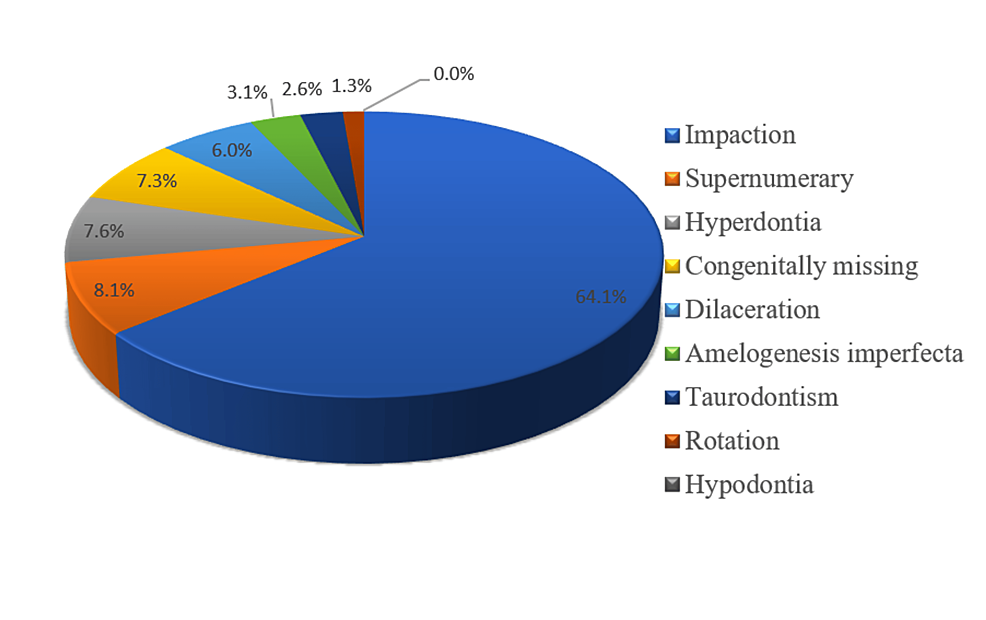 Comparison of dental anomalies between the groups with impacted