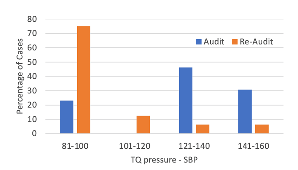 Improving the Safety of Tourniquet Use in a Trauma Theatre According to