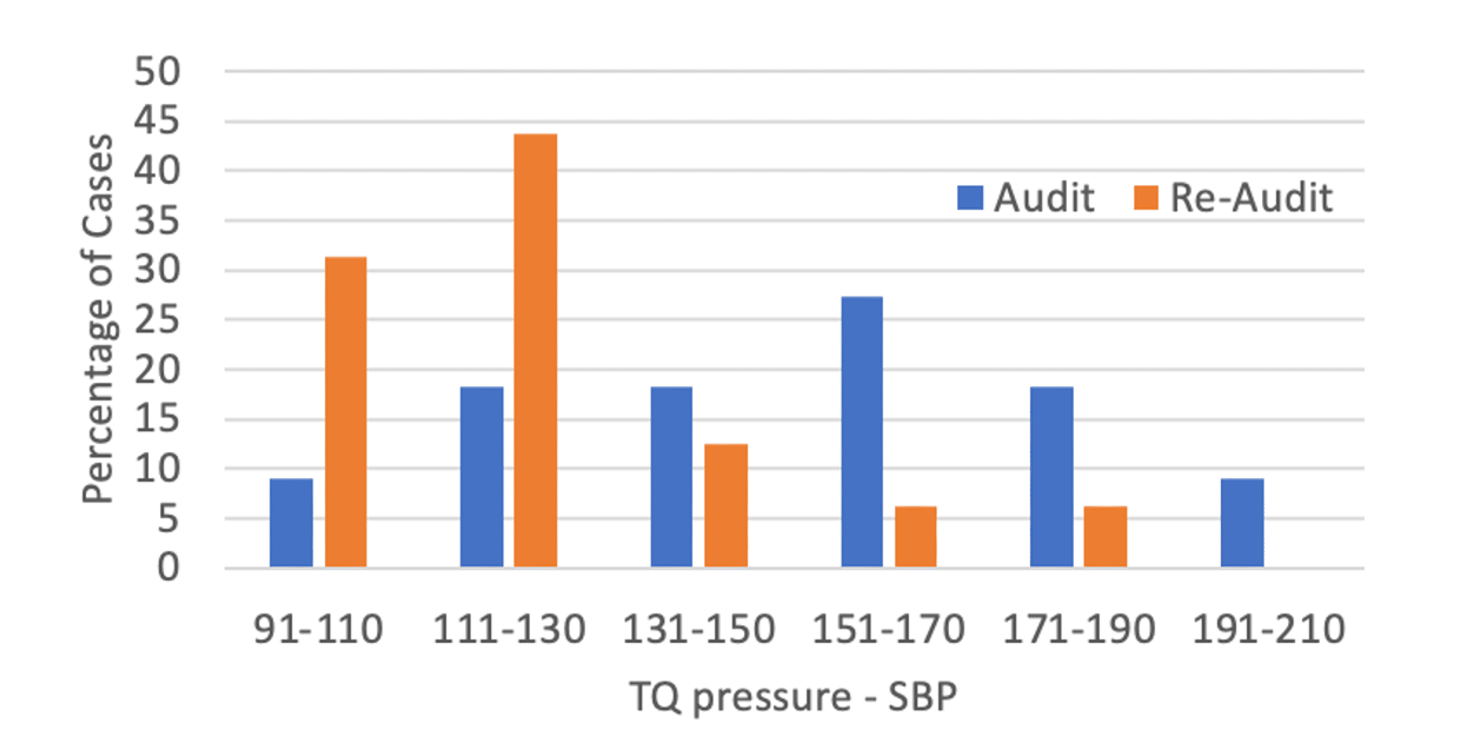 Improving the Safety of Tourniquet Use in a Trauma Theatre According to