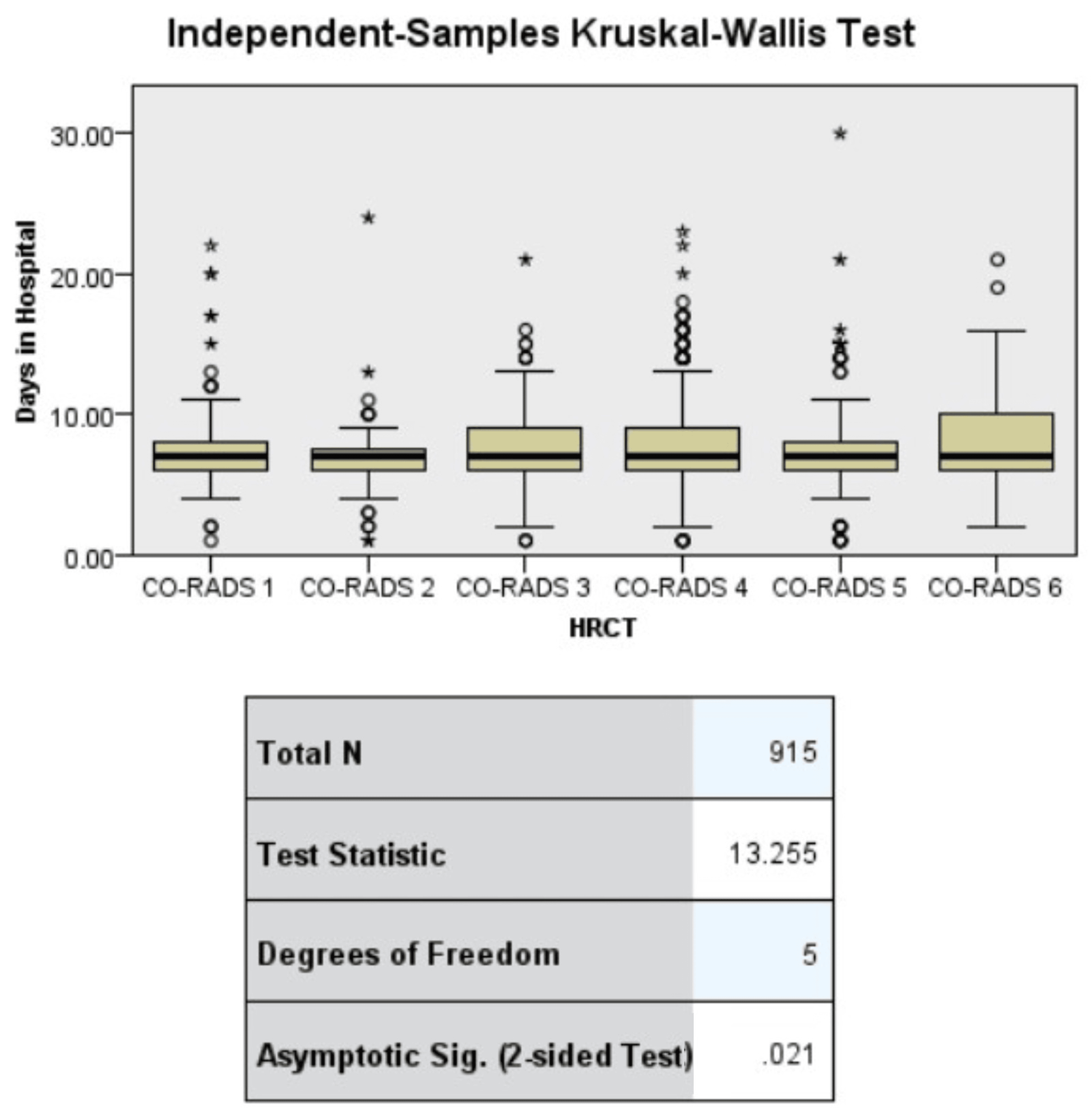 Cureus | Exploring the Relationship of Comorbidities, Smoking Status