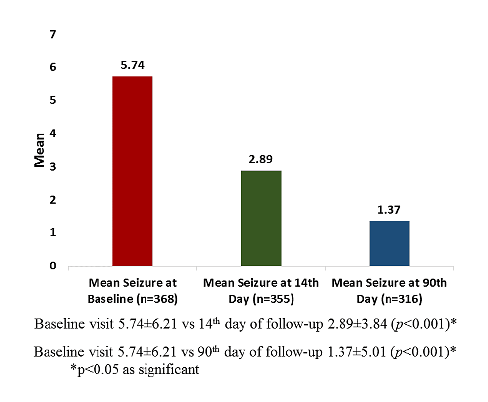 Mean-of-seizure-episodes-at-baseline-and-follow-up-visits.