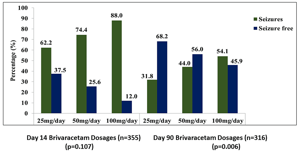 Brivaracetam-dose-response-analysis-with-or-without-seizures-at-follow-up-visits