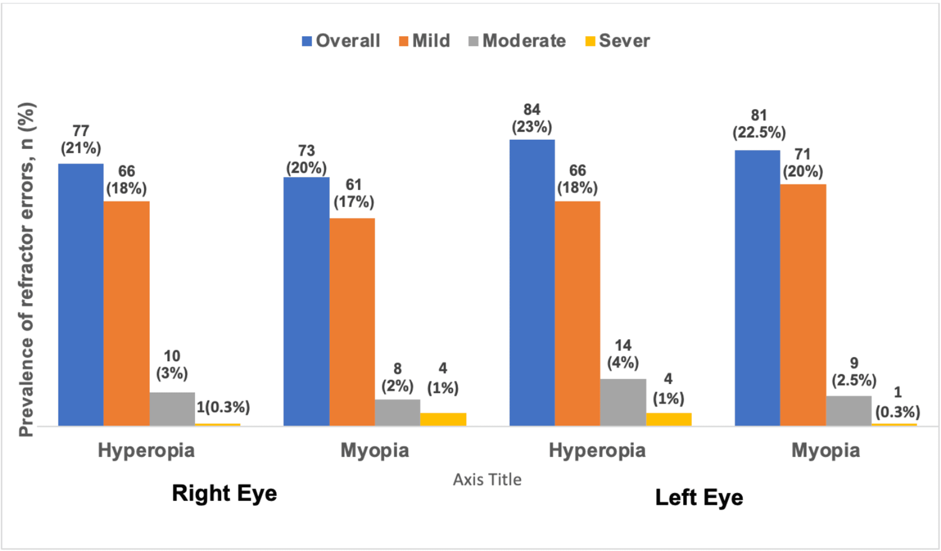 Prevalence And Patterns Of Refractive Error Among School-Age Children ...