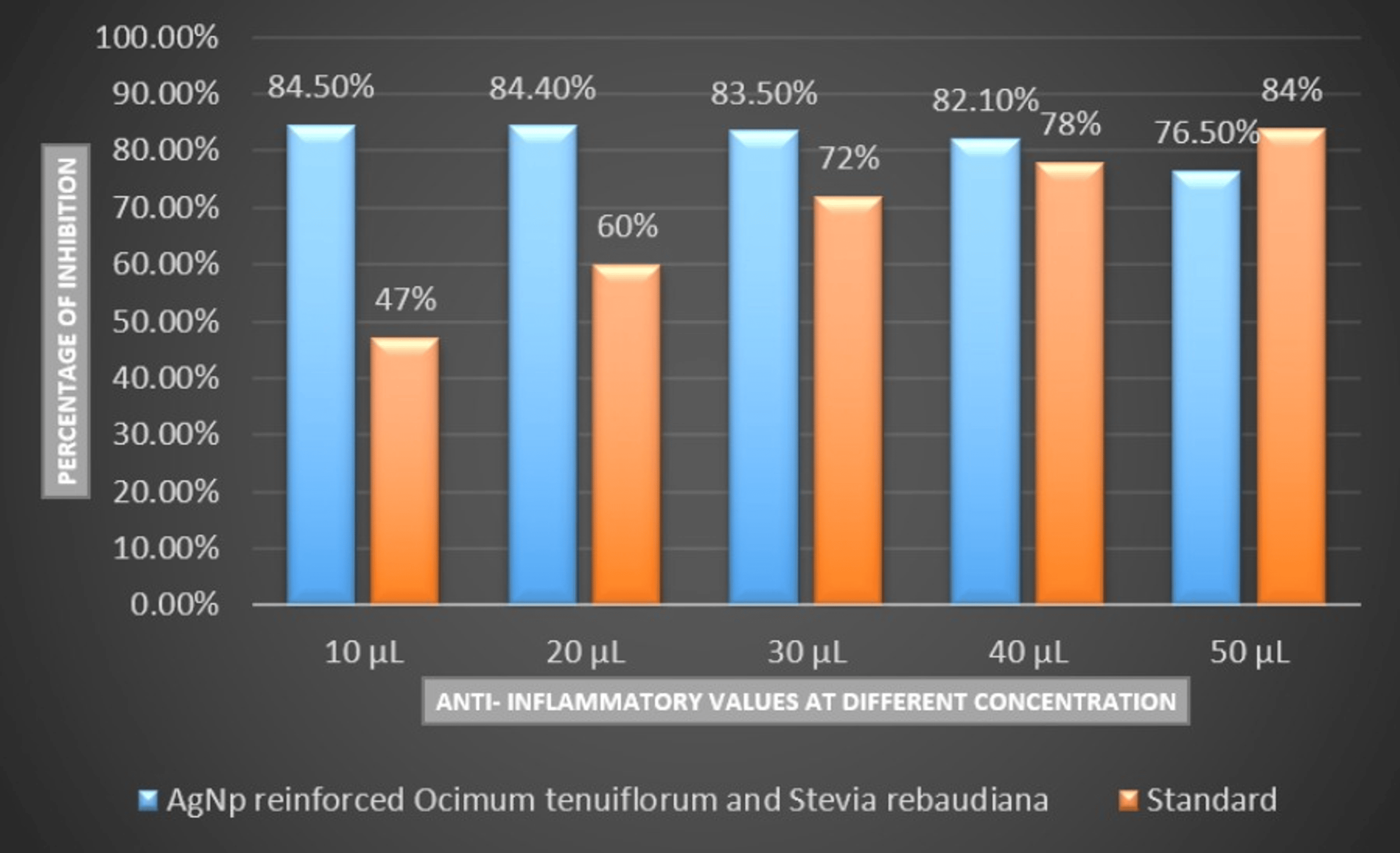 Antiinflammatory and Antioxidant Activity of Ocimum tenuiflorum and