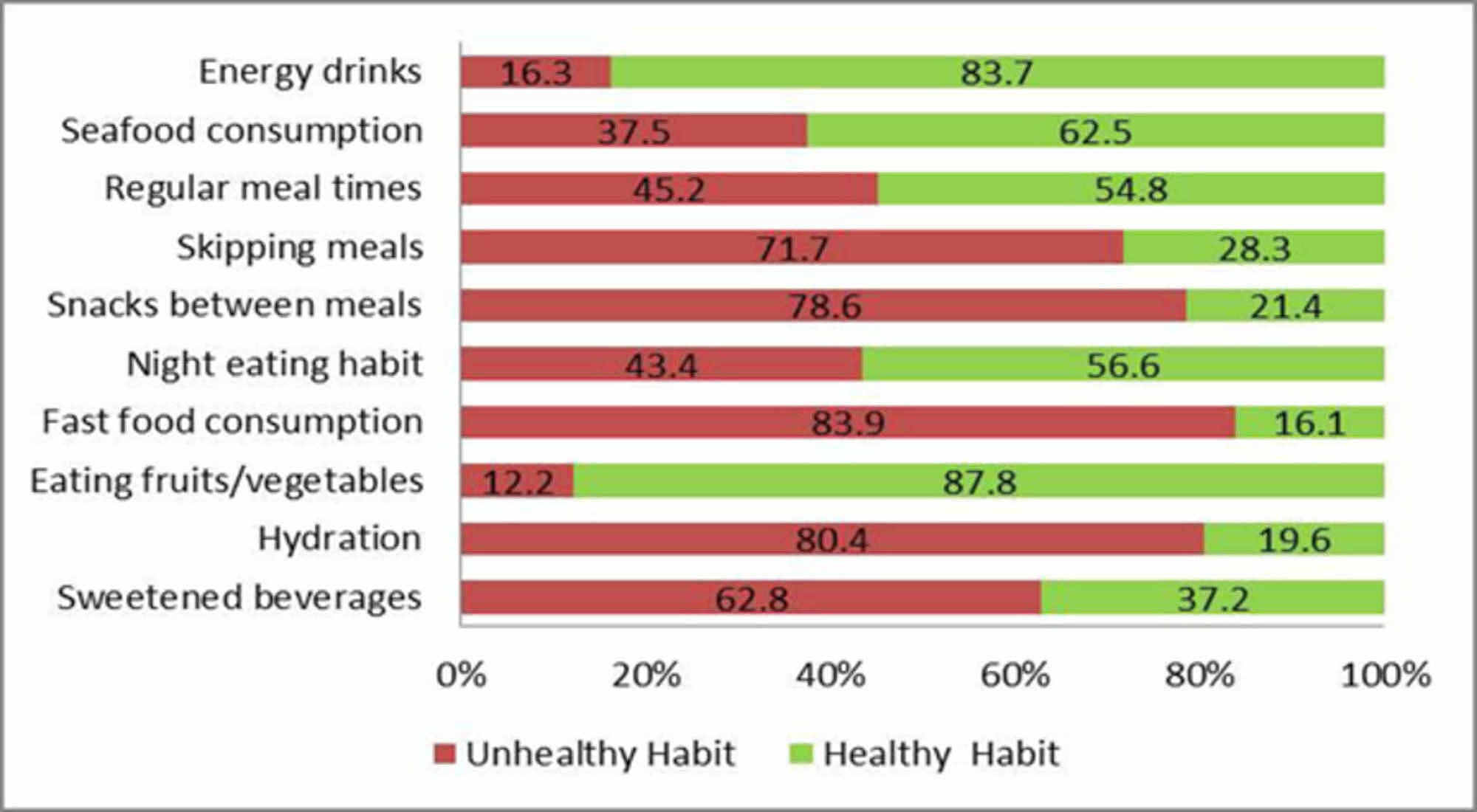 Cureus Dietary Habits of Students Enrolled in Faculties of Health