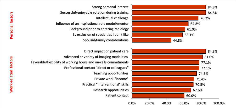 Factors Influencing the Choice of Radiology Subspecialty Among ...