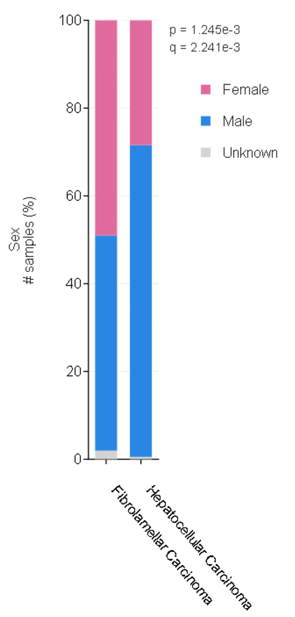 cureus-genomic-variations-between-fibrolamellar-and-conventional