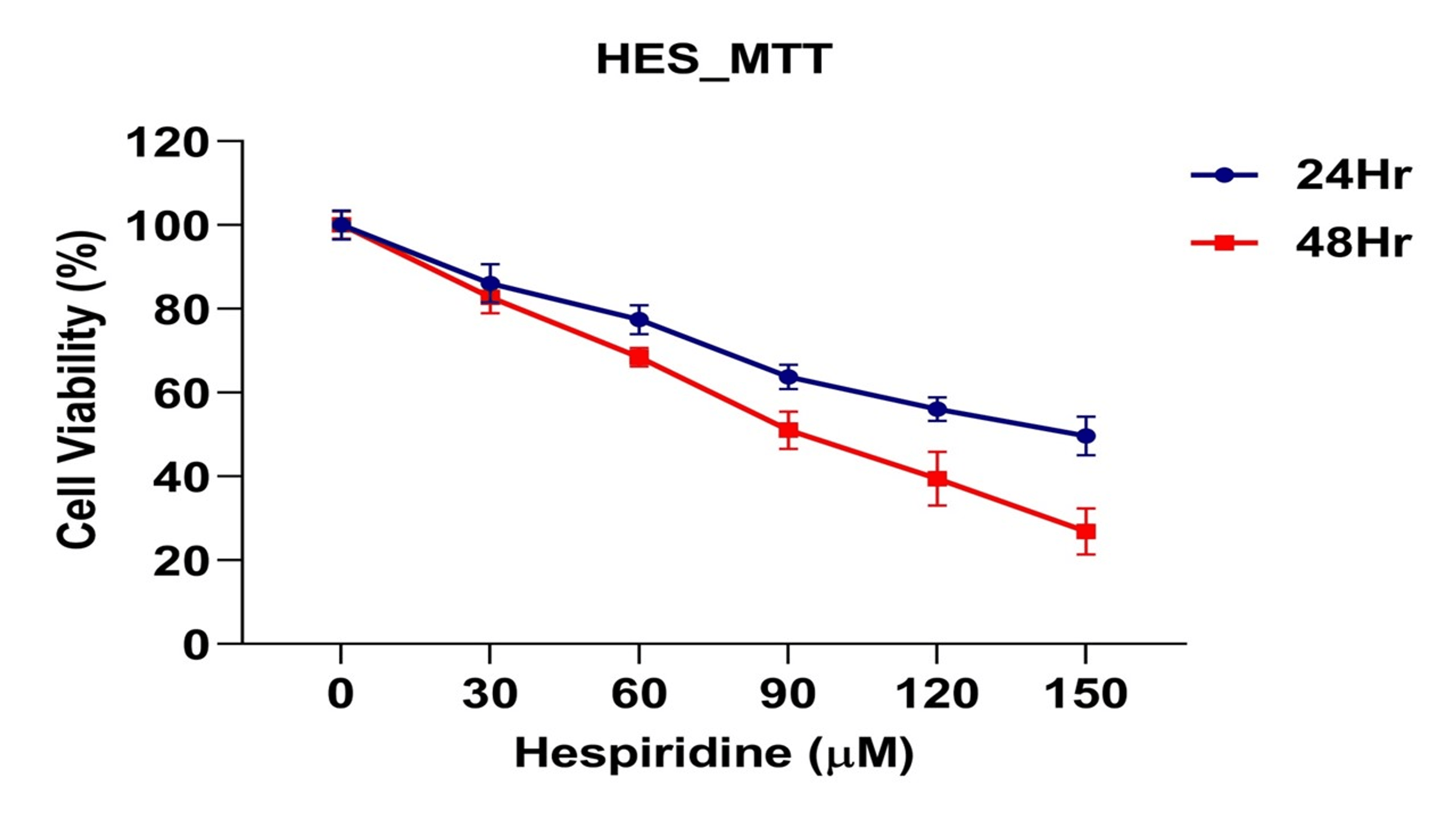 Hesperidin Inhibits Oral Cancer Cell Growth via Apoptosis and ...