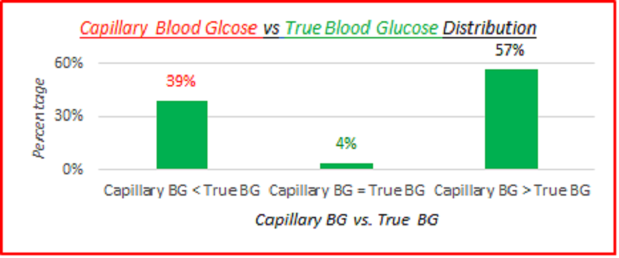 capillary blood glucose level