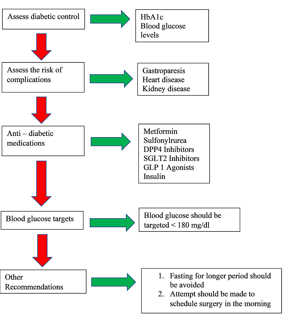 Navigating Perioperative Insulin Pump Use - Anesthesia Patient Safety  Foundation