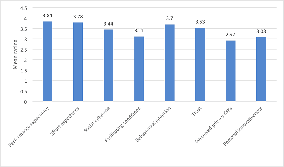 Three-Factor Solution for the 96 Personality Characteristics Rated