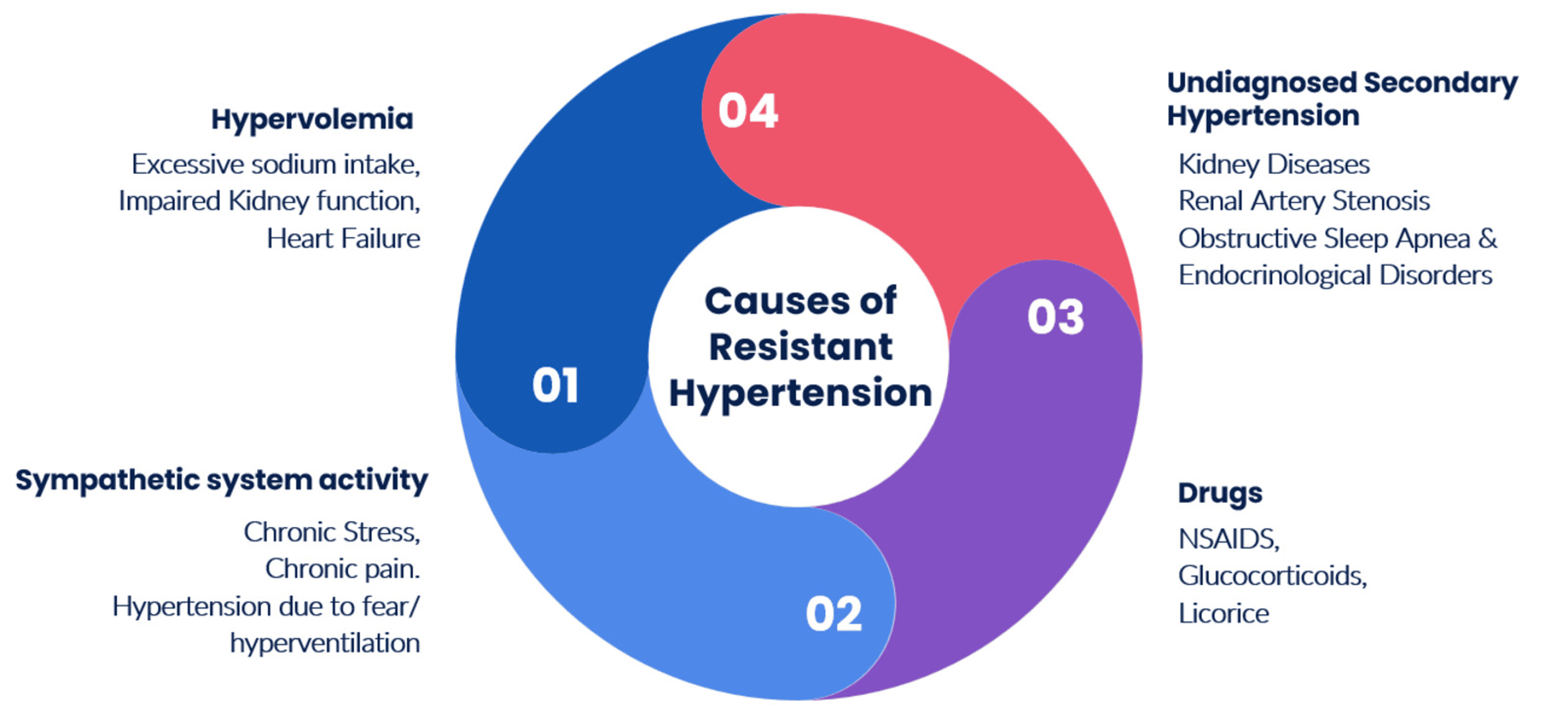 Approaches in Managing Resistant Hypertension A Review Cureus
