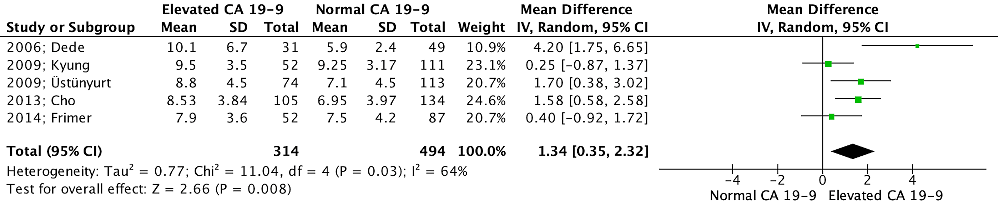 Cureus Is There A Role Of Elevated Ca 19 9 Levels In The Evaluation Of Clinical Characteristics Of Mature Cystic Ovarian Teratomas A Systematic Review And Meta Analysis