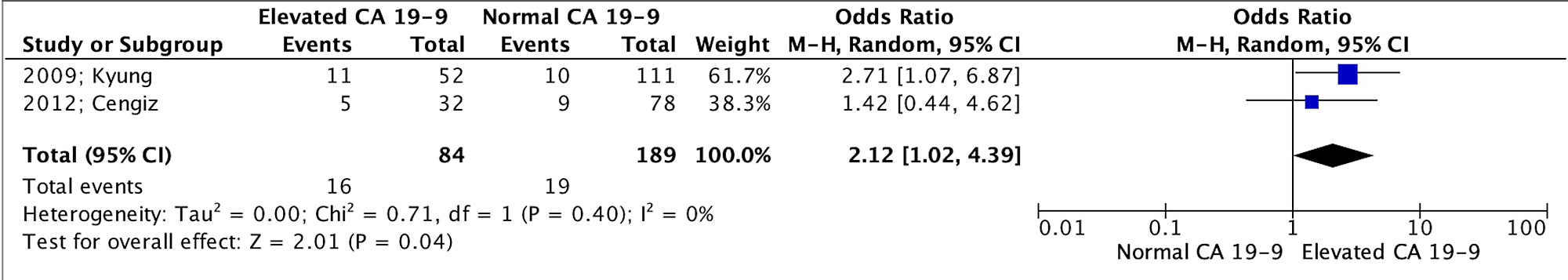 Cureus Is There A Role Of Elevated Ca 19 9 Levels In The Evaluation Of Clinical Characteristics Of Mature Cystic Ovarian Teratomas A Systematic Review And Meta Analysis