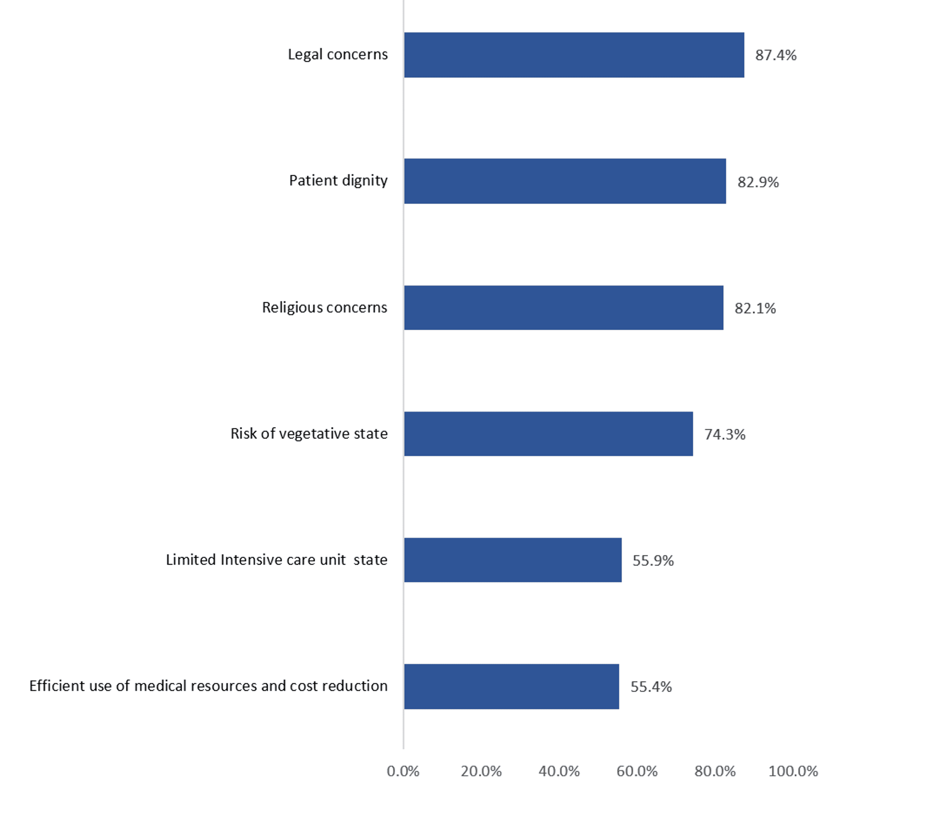 Knowledge and Attitudes Regarding DoNotResuscitate Decisions Among ClinicalYear Medical