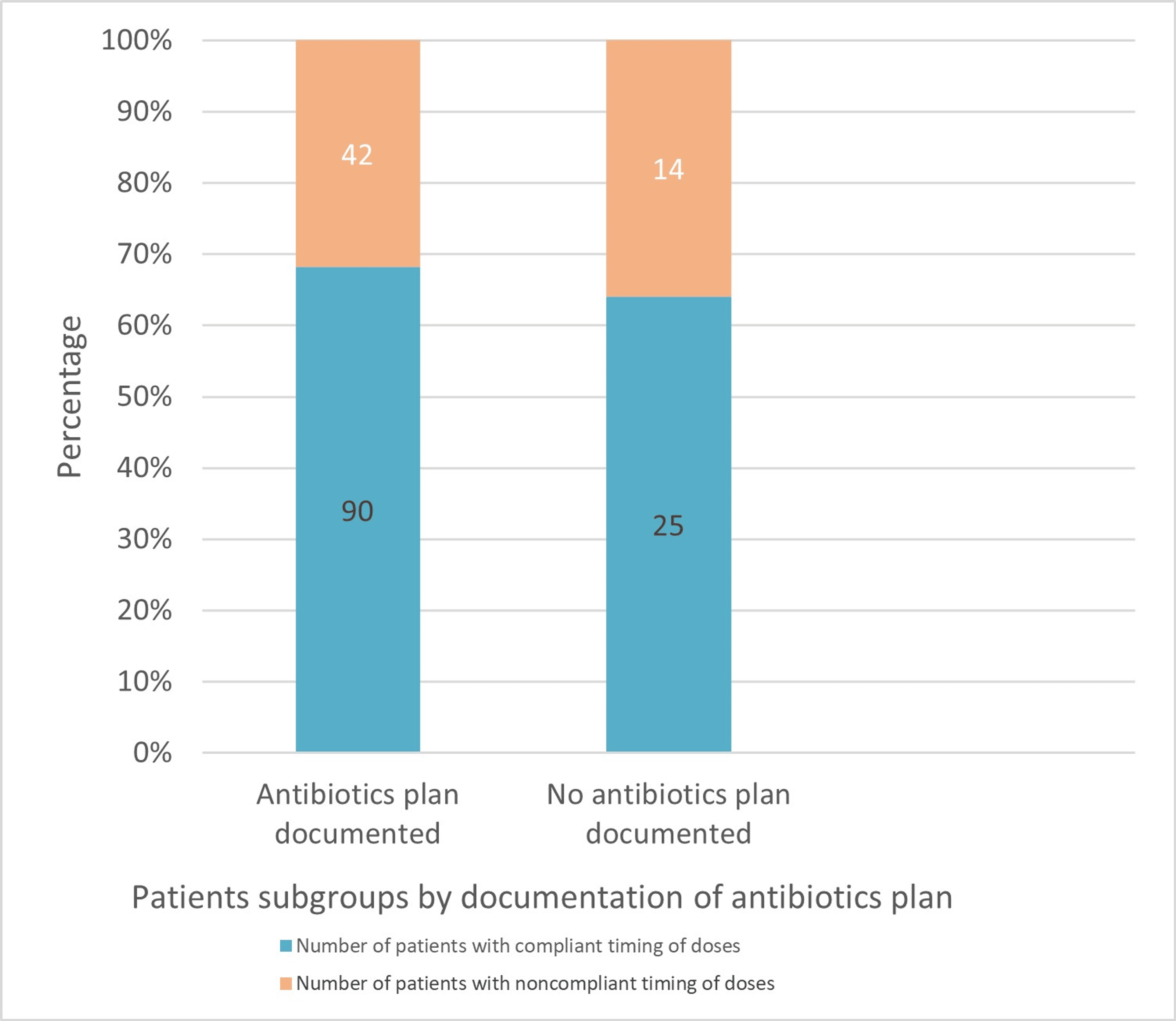 Antibiotics Prophylaxis Practice in Arthroplasty Surgeries Cureus
