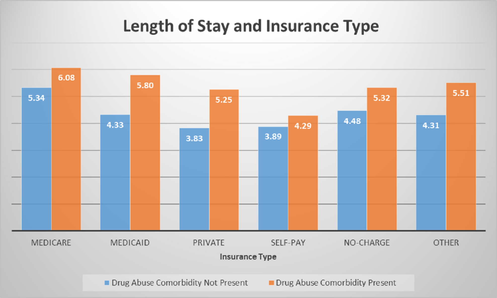 Cureus Analysis of Hospitalization Length of Stay and Total Charges