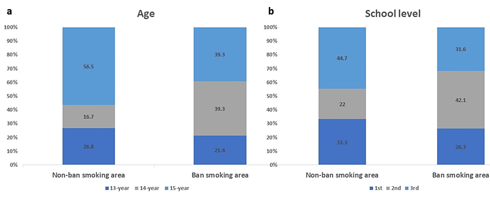 Cureus Male Youth Tobacco Usage Pattern in Banned Smoking Area