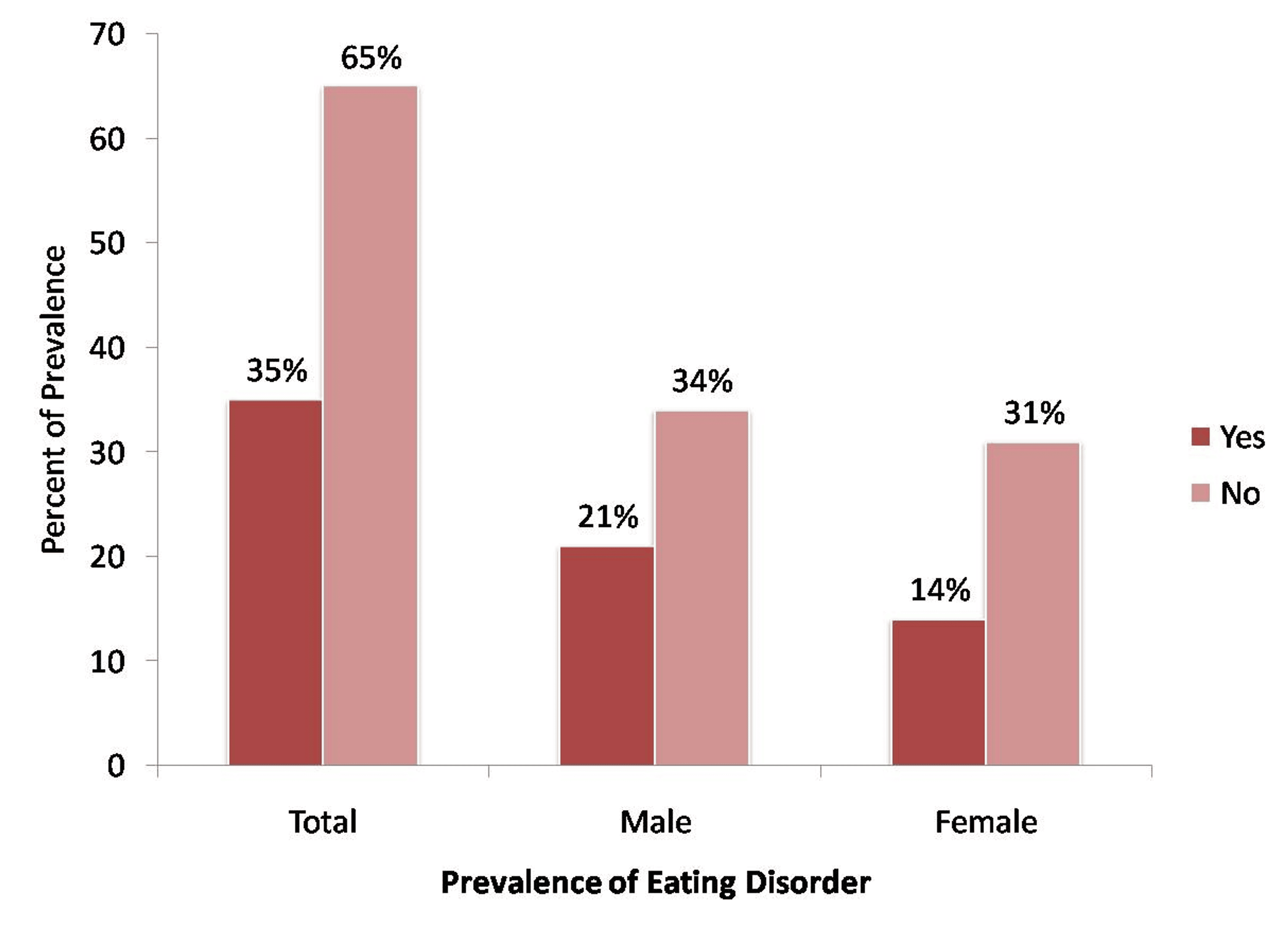 Eating Disorders: Assessing Its Prevalence And Pattern Among Adults ...