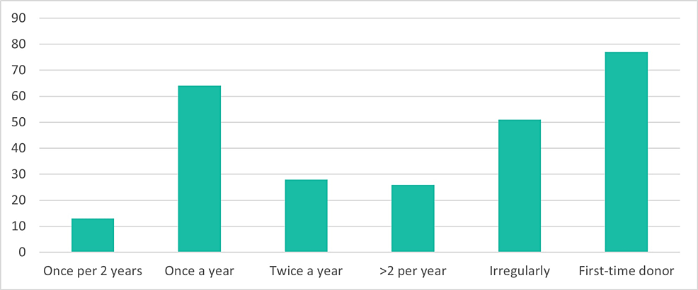 cureus-blood-donation-practices-and-awareness-of-blood-types-among