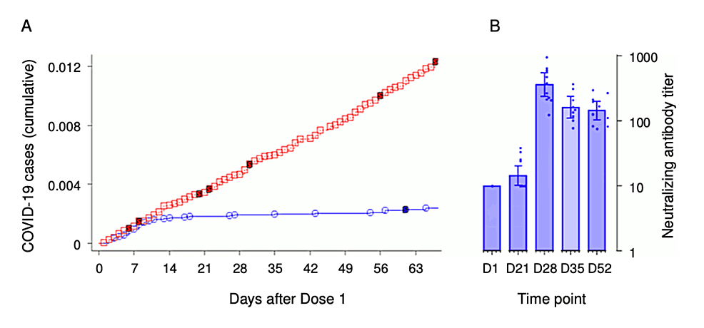 Gráficos que ilustran las irregularidades del ensayo de Pfizer en la notificación de casos de COVID-19 y las respuestas inmunitarias humorales (títulos de anticuerpos)