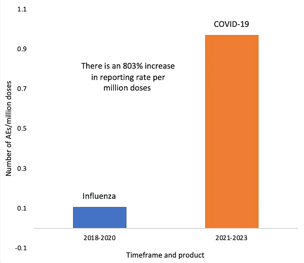 VAERS-reports-of-autoimmune-disease-per-million-doses-of-COVID-19-mRNA-(2021-2023)-compared-to-Influenza-(2018-2020)-vaccinations