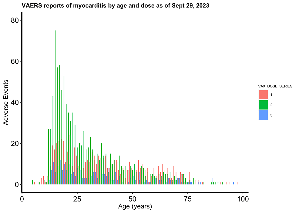 Myocarditis-reports-in-VAERS-Domestic-Data-as-of-September-29,-2023,-plotted-by-age-and-dose