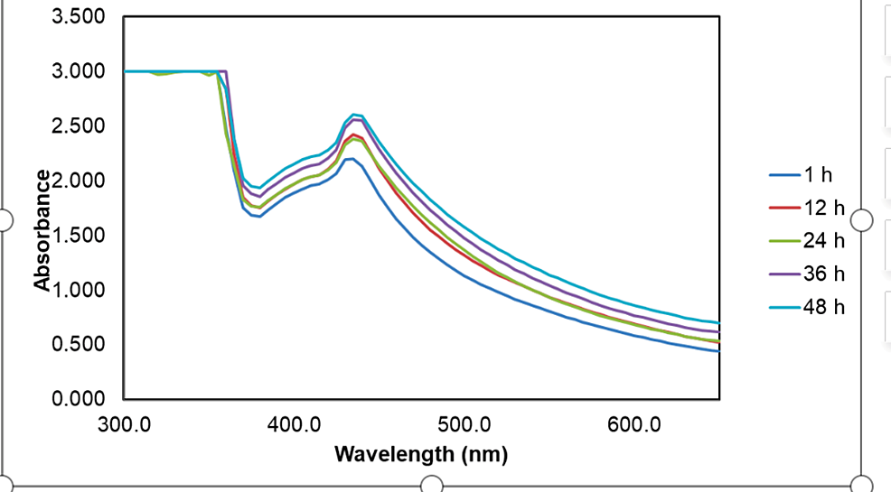 Cureus Cytotoxicity and Characterization of Zinc Oxide and