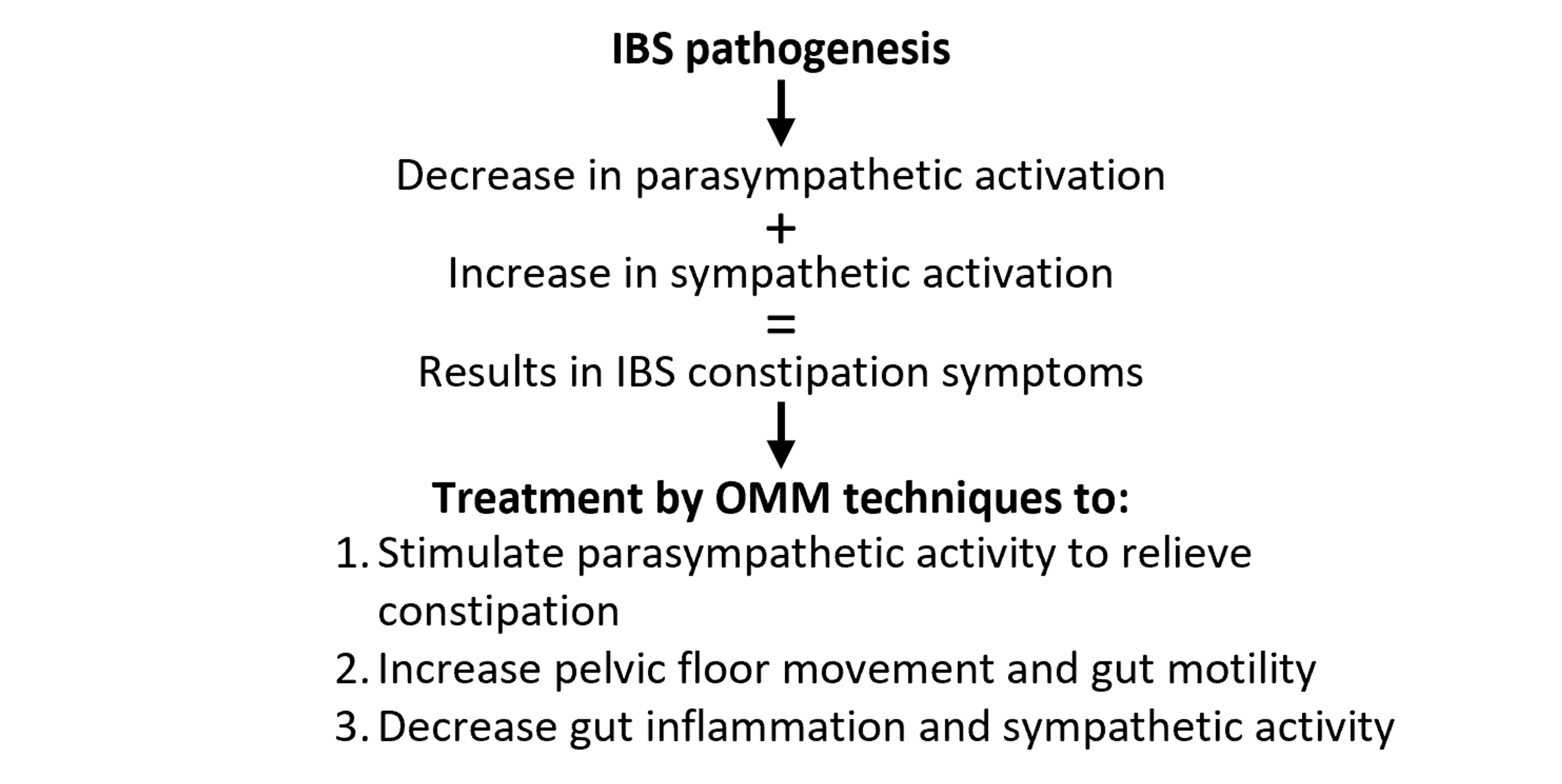 A Narrative Review on the Viability of Osteopathic Manipulative