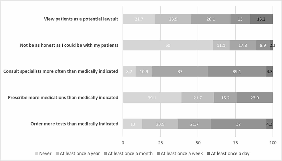Self-reported-frequency-of-defensive-medical-practices-among-internal-medicine-residents-surveyed-(total-respondents-=-49)-