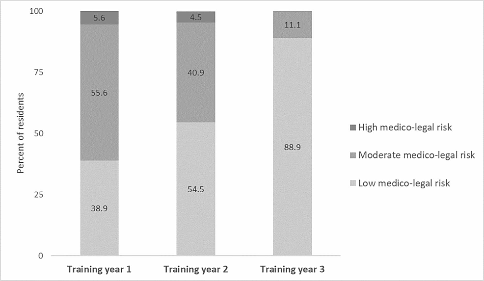 Internal-medicine-residents'-perception-of-medico-legal-risk-by-training-level-(total-respondents-=-49)