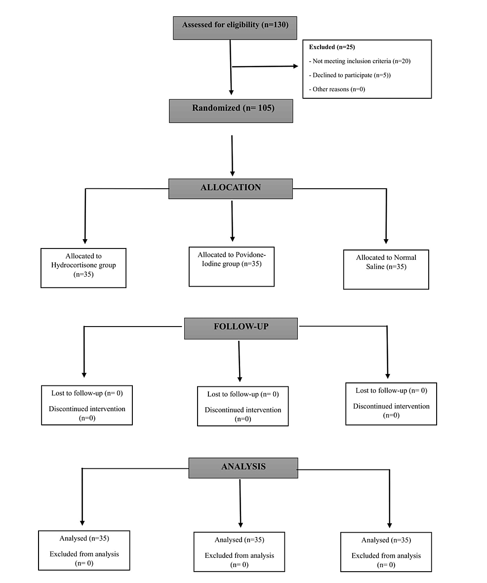 Cureus | Efficacy of Hydrocortisone, Povidone-Iodine, and Normal Saline ...