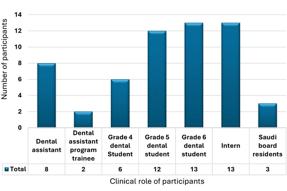 Cureus Awareness and Reporting of Sharps Injuries A Study Involving Dental Students, Trainees
