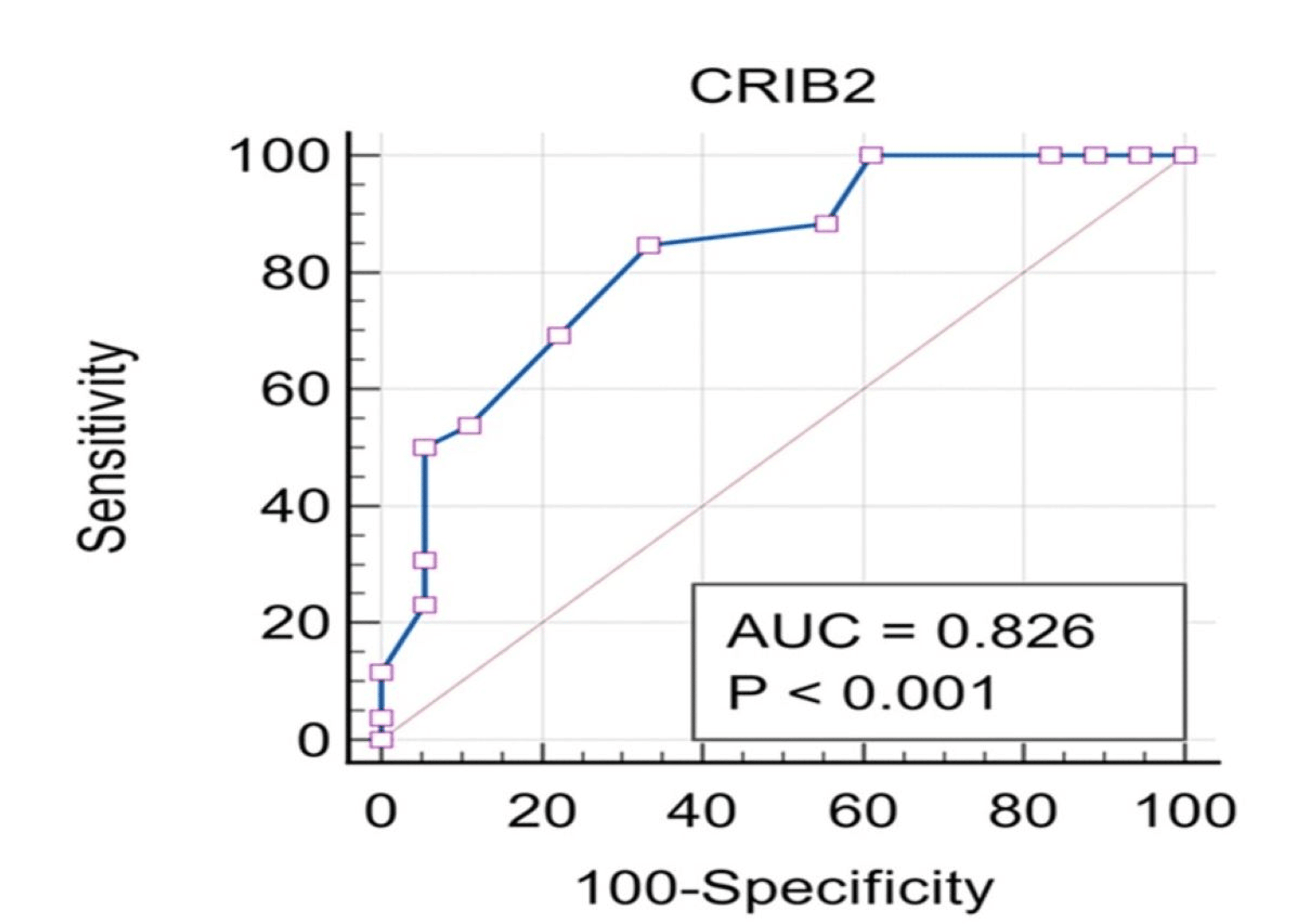 Evaluating The Clinical Risk Index For Babies (CRIB) II Score For ...